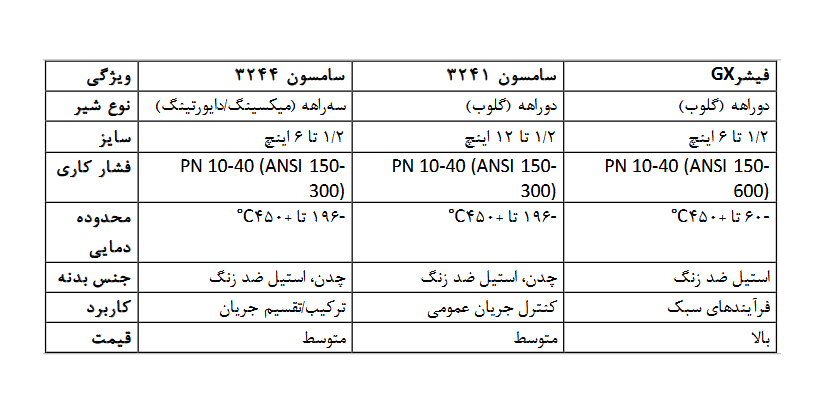 مقایسه سامسون 3241 و سامسون 3251